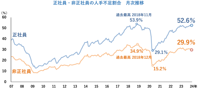 正社員・非正社員の人手不足割合 月次推移。正社員・非正社員ともに2018年に最高値を黒くしたものの、2020年に大幅に減少。その後、2024年にかけて回復し、現在では正社員52.6%、非正社員29.9%まで上昇。