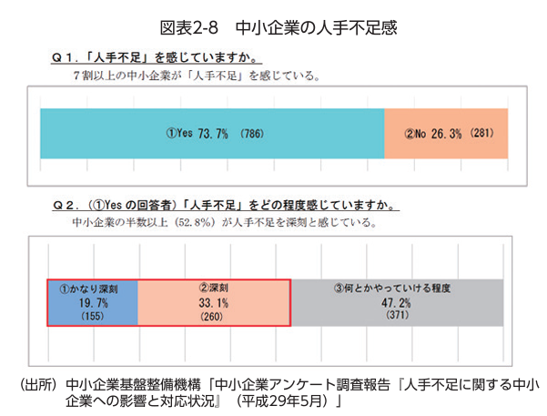 中小企業の人手不足に関するグラフ。約73%が人手不足を感じていると回答。